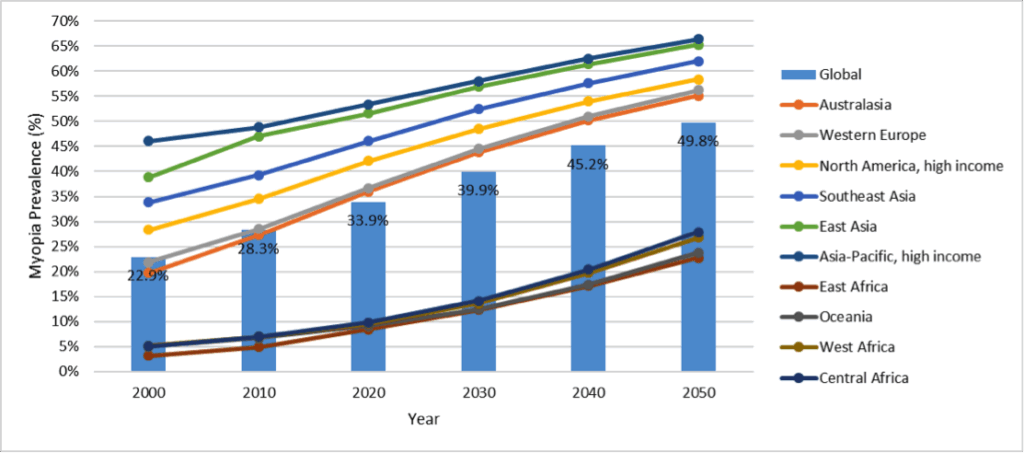 Graph showing GBD regions with estimated high (>55%) and low (<30%) myopia prevalence by 2050